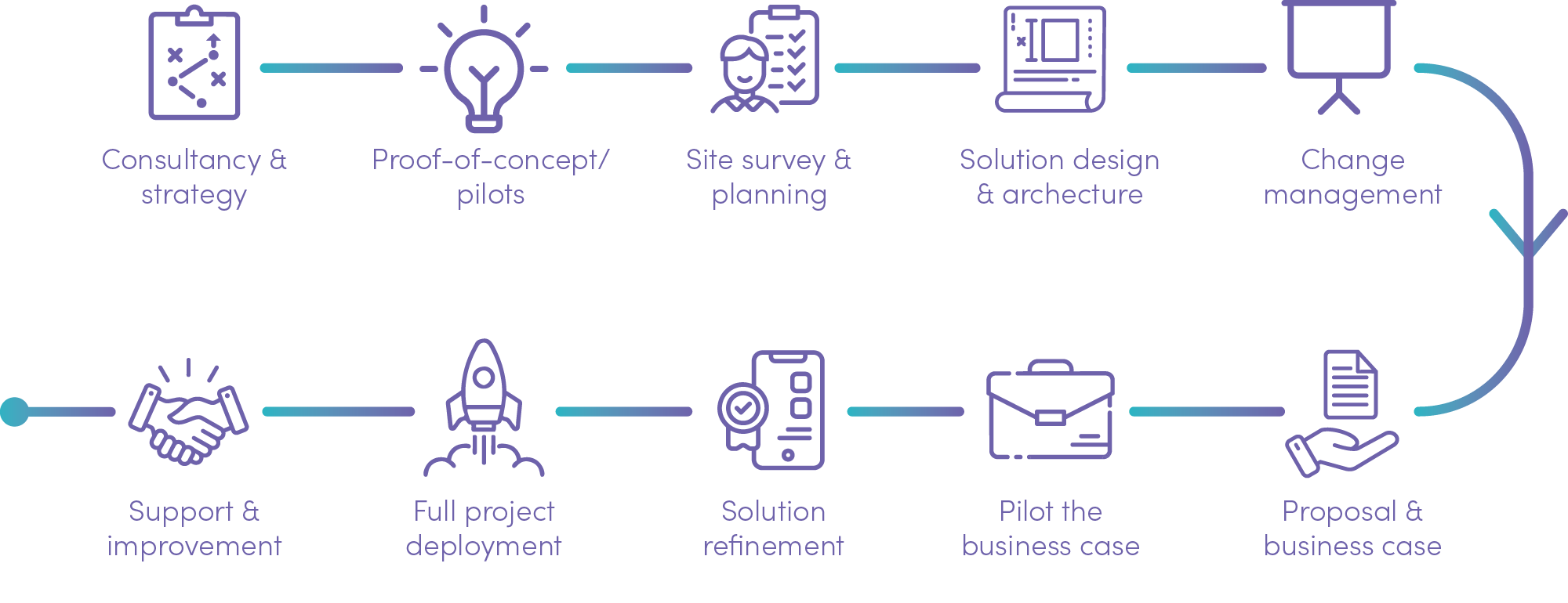 RFID solutions project process diagram