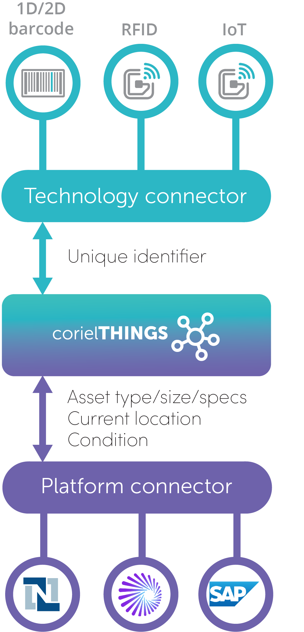 returnable asset tracking tagging flow diagram