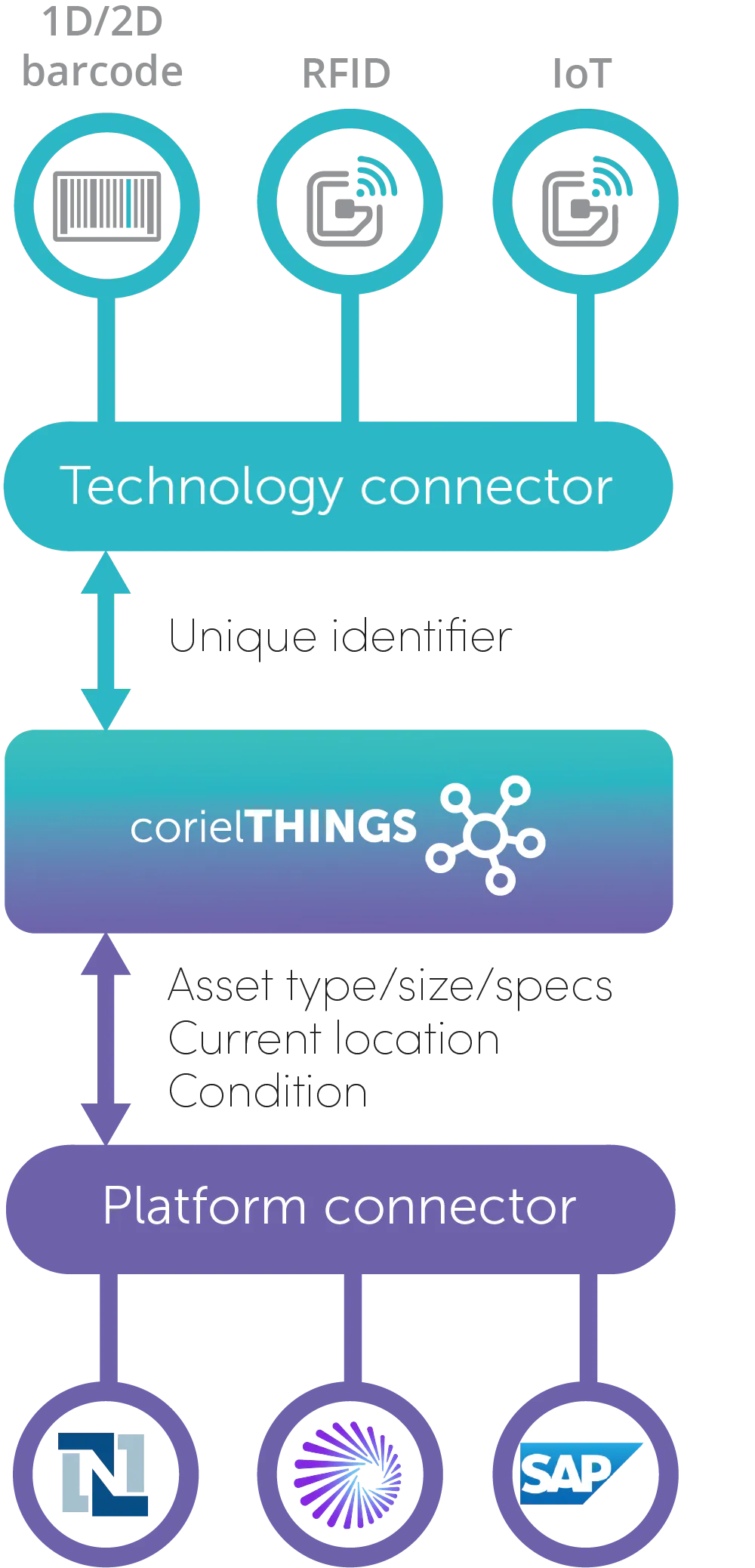 returnable asset tracking tagging flow diagram